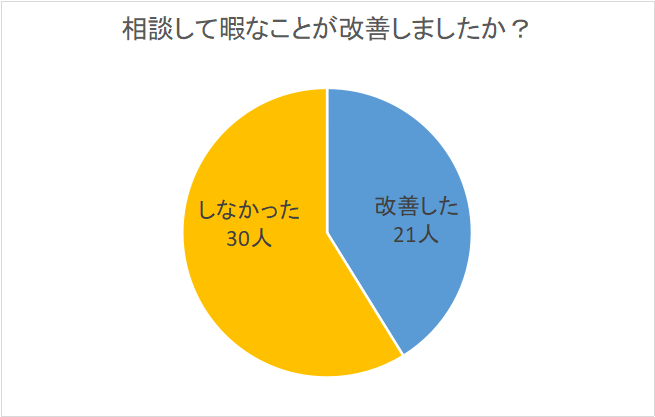 改善したか