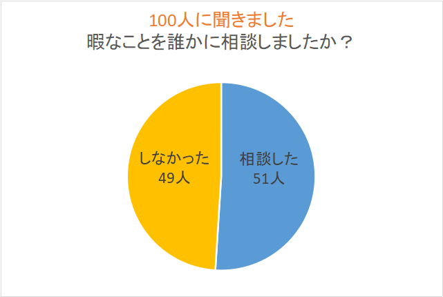 相談したか