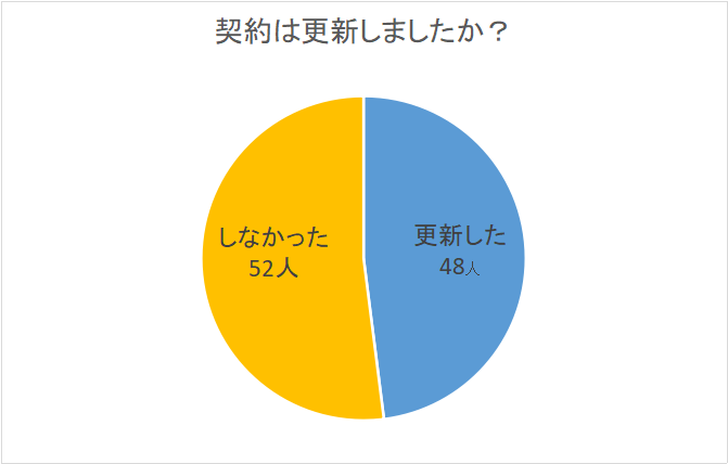 更新したか