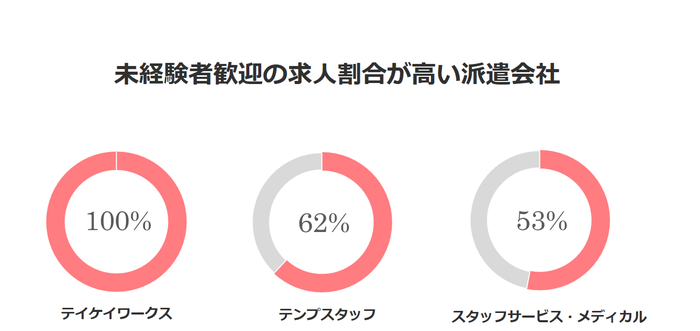 越谷・草加・春日部で未経験者歓迎の求人割合が高い派遣会社