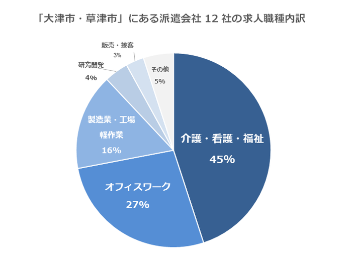 大津市・草津市にある派遣会社12社の求人職種内訳