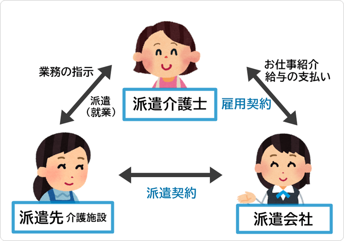 派遣介護士の仕組み