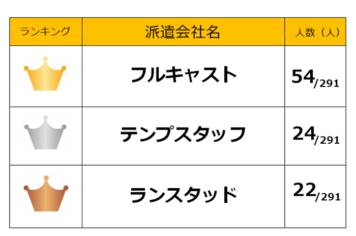 学生派遣会社ランキング