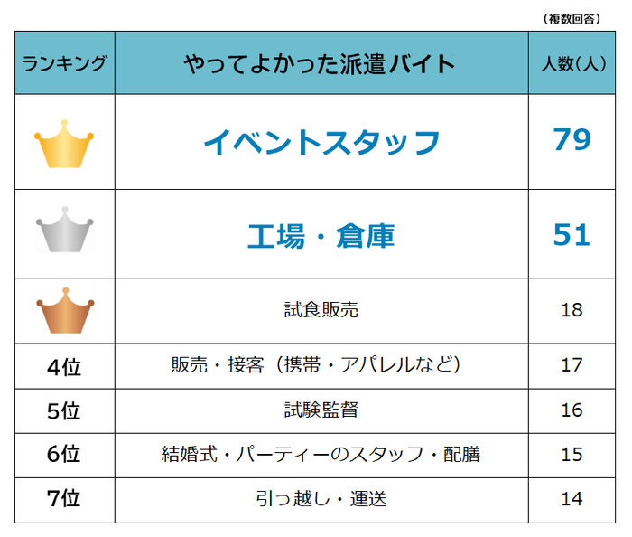 学生がやってよかった派遣バイト