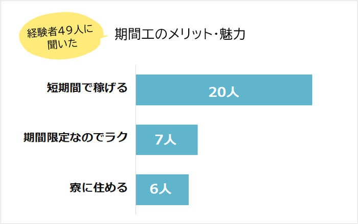 期間工 メリット