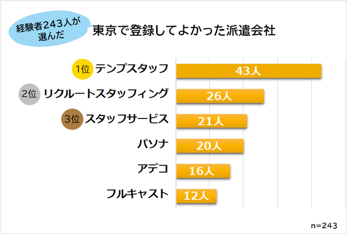 東京のおすすめ派遣会社ランキング