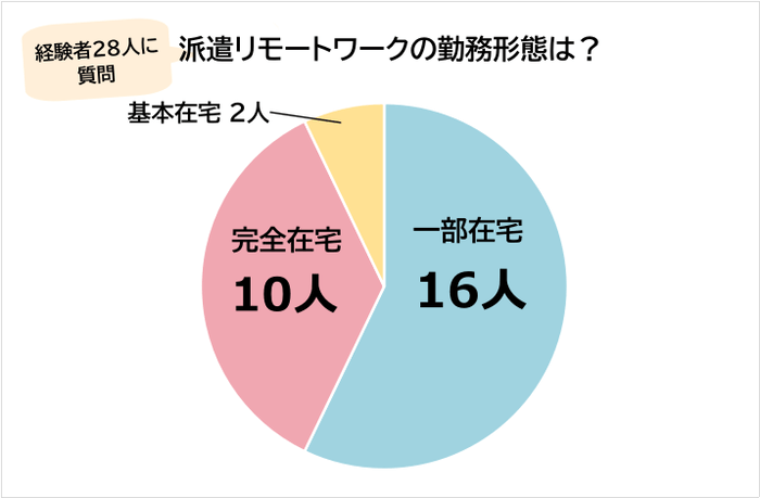 リモートワークの勤務形態は？