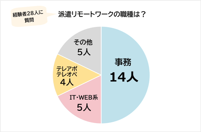 リモートワークの職種