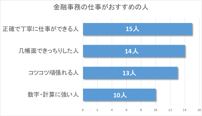 金融事務におすすめな人のグラフ