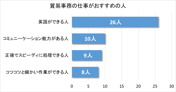 貿易事務に向いている人のグラフ