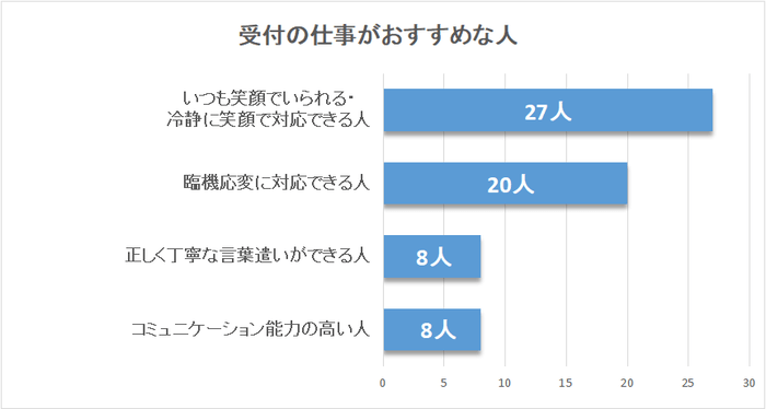 受付におすすめな人グラフ