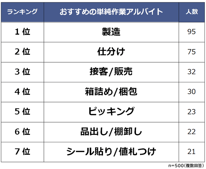 おすすめ単純作業アルバイト