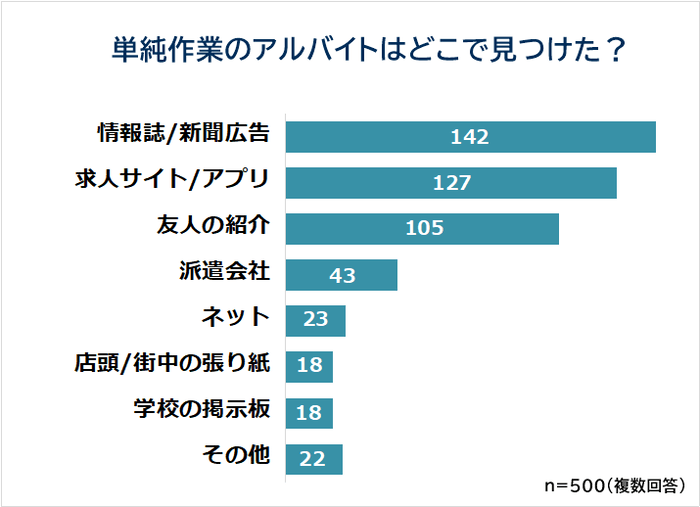 単純作業アルバイトの見つけ方