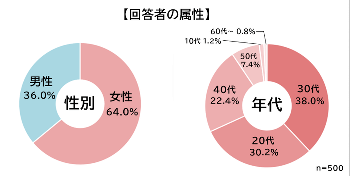 属性