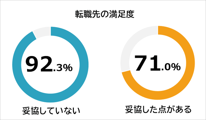 転職先の満足度2