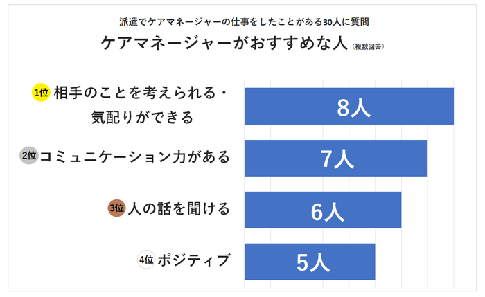 ケアマネージャーがおすすめな人ランキング