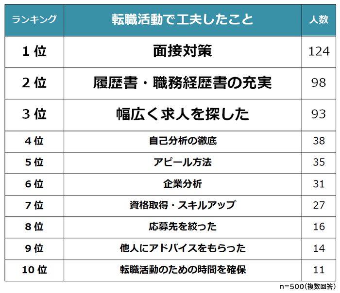 転職活動で工夫したこと