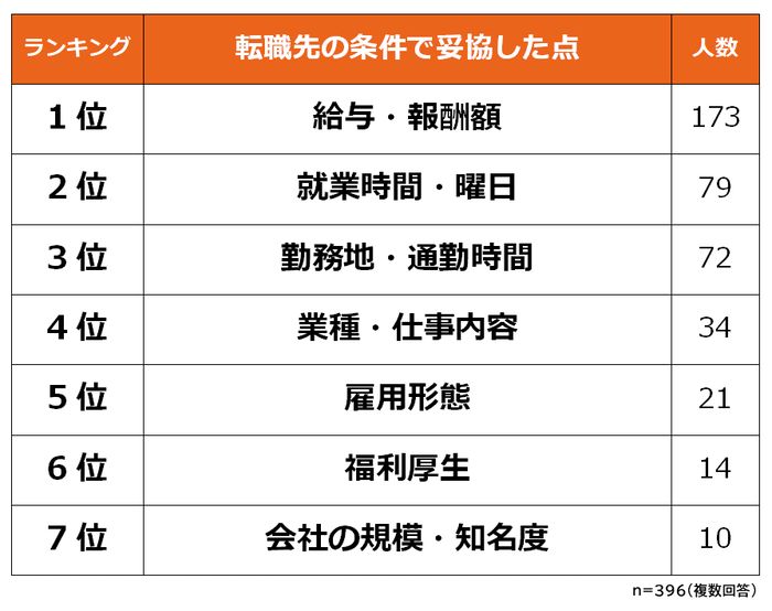 転職先に妥協したこ