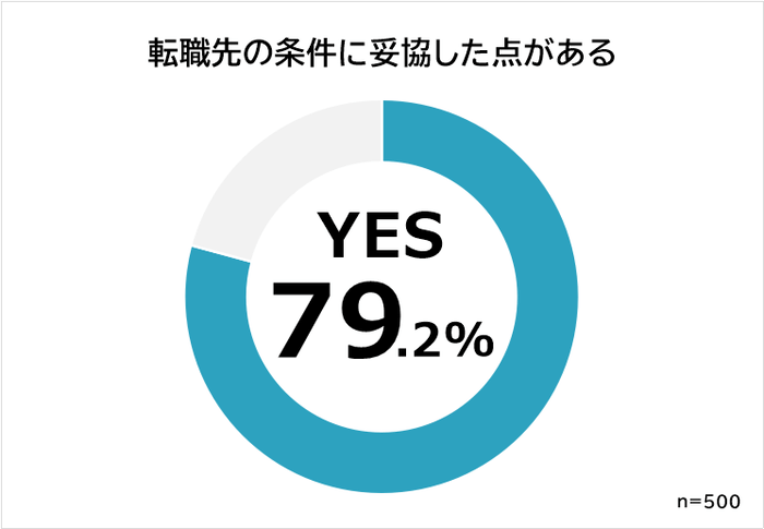 転職先妥協したことはある？