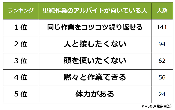 単純作業のアルバイトが向いている人