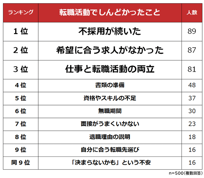 転職活動でしんどかったこと 　ランキング