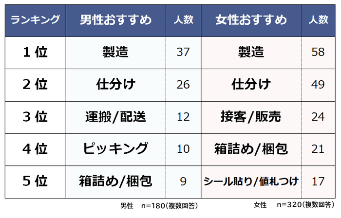 男女別おすすめ単純作業アルバイト