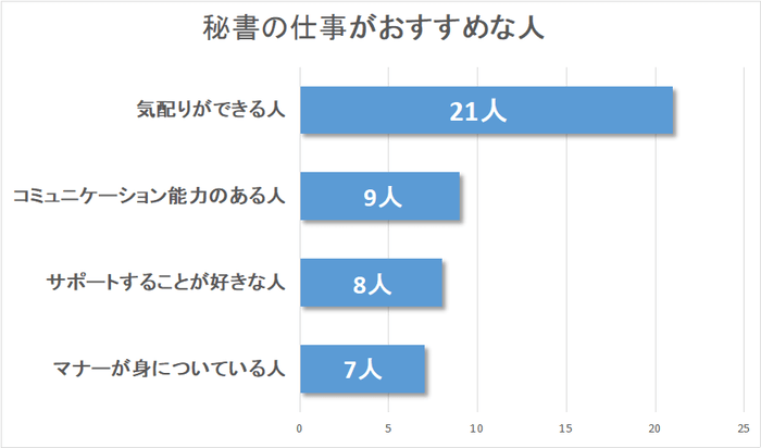 派遣で秘書に向いている人のグラフ