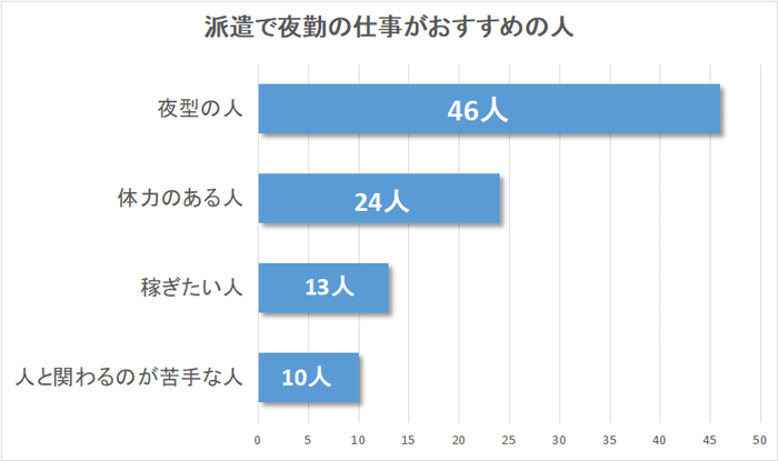 派遣の夜勤に向いている人のグラフ