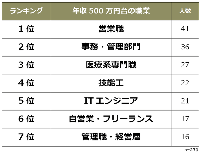 年収500万円台の職業