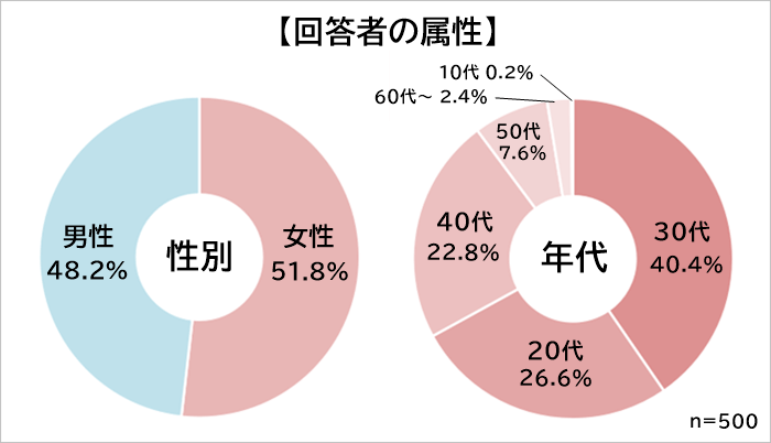 属性