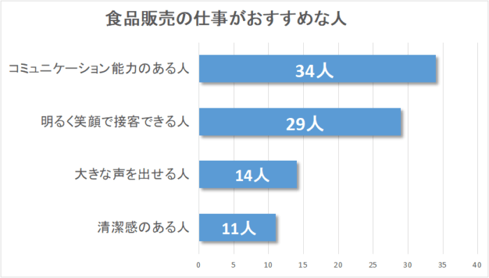 食品販売に向いている人のグラフ