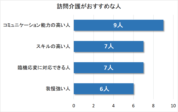 訪問介護におすすめな人グラフ