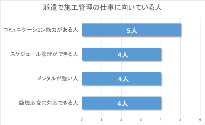 施工管理に向いている人のグラフ