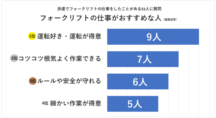 フォークリフトの仕事がおすすめな人ランキング