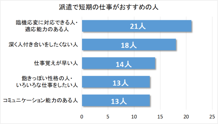 短期派遣に向いている人のグラフ