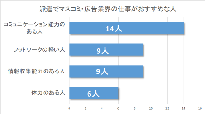 マスコミ・広告業界に向いている人のグラフ