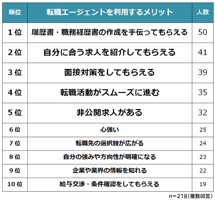 転職エージェント　利用するメリット