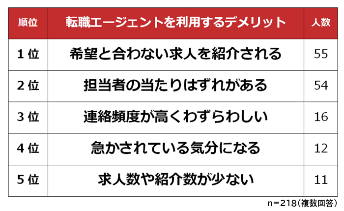 転職エージェントを利用するデメリット