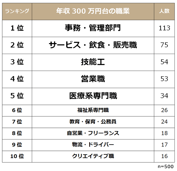 年収300万円台の職業