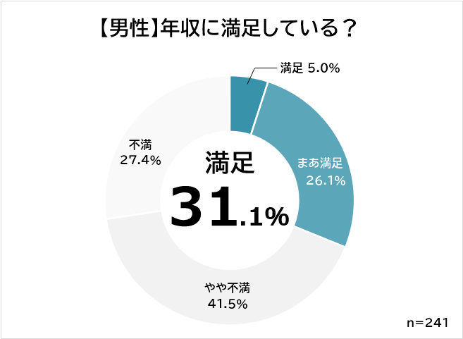 男性　年収への満足度