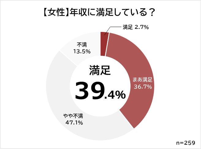 女性　年収への満足度