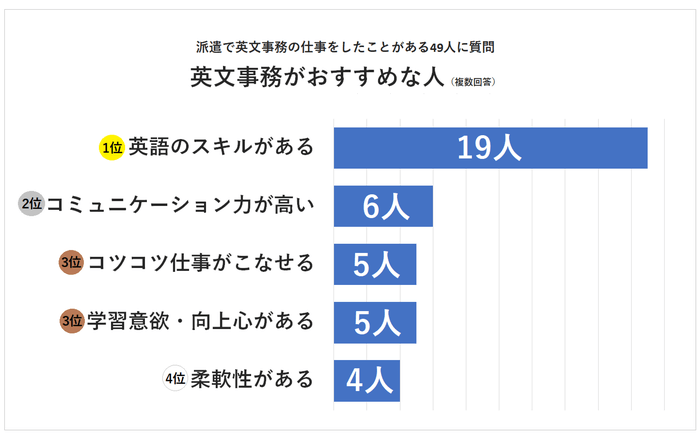 英文事務がおすすめな人ランキング