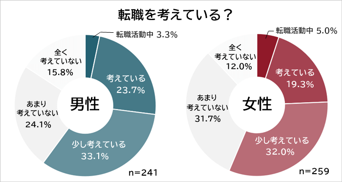 転職を考えているか