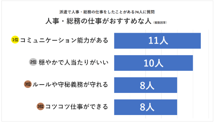 人事・総務の仕事がおすすめな人ランキング