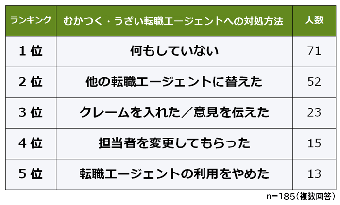 むかつく・うざいと感じる転職エージェントへの対処方法