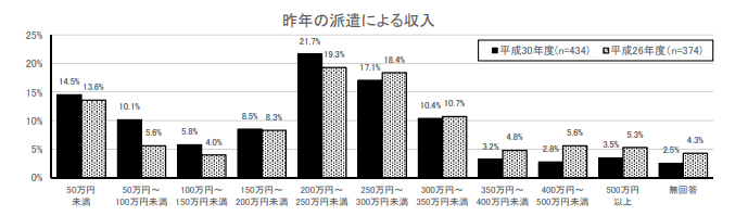 派遣労働者実態調査