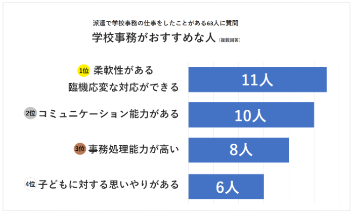 学校事務がおすすめな人ランキング