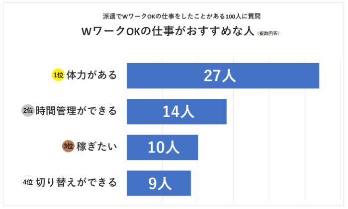 WワークOKの仕事がおすすめな人ランキング