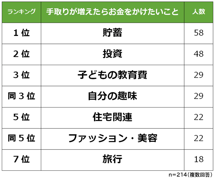 手取り30万円　お金をかけたいこと