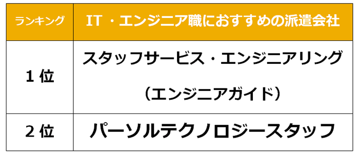 成田　IT派遣会社